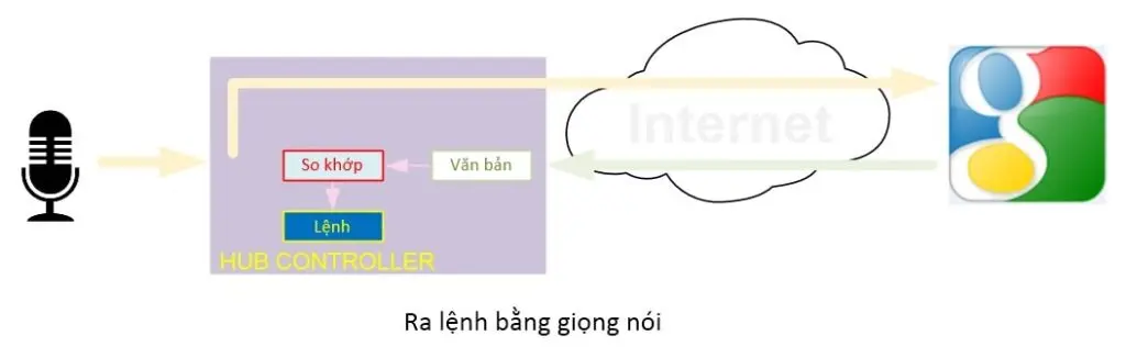 hình minh họa điều khiển nhà thông minh bằng giọng nói