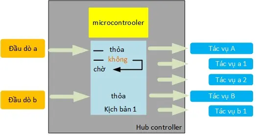hình minh họa hub controller hoạt động trong hệ thống nhà thông minh