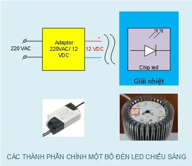 Các bộ phận của một đèn LED – Chip LED, driver, tản nhiệt, thấu kính và vỏ bảo vệ