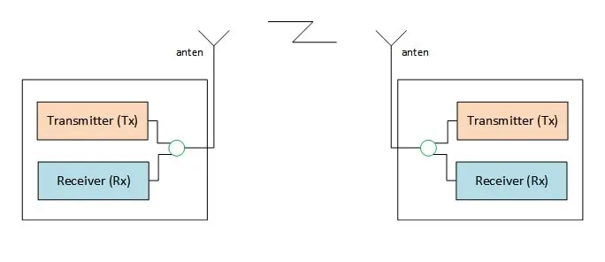 Full Duplex – Song công toàn phần trong truyền thông RF 433 MHz và 315 MHz