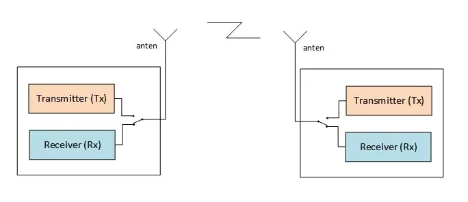 Half Duplex – Bán song công trong truyền thông RF 433 MHz và 315 MHz