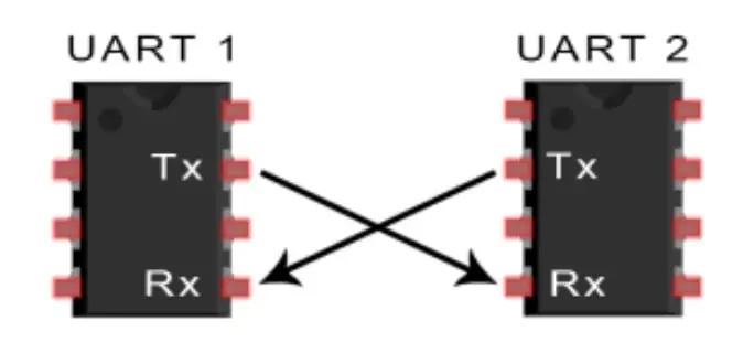Kiểu truyền UART – Giao tiếp nối tiếp một kênh (TX/RX) trong mạch điện tử