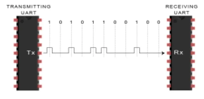 Truyền dữ liệu UART – Giao tiếp nối tiếp TX/RX giữa các thiết bị điện tử